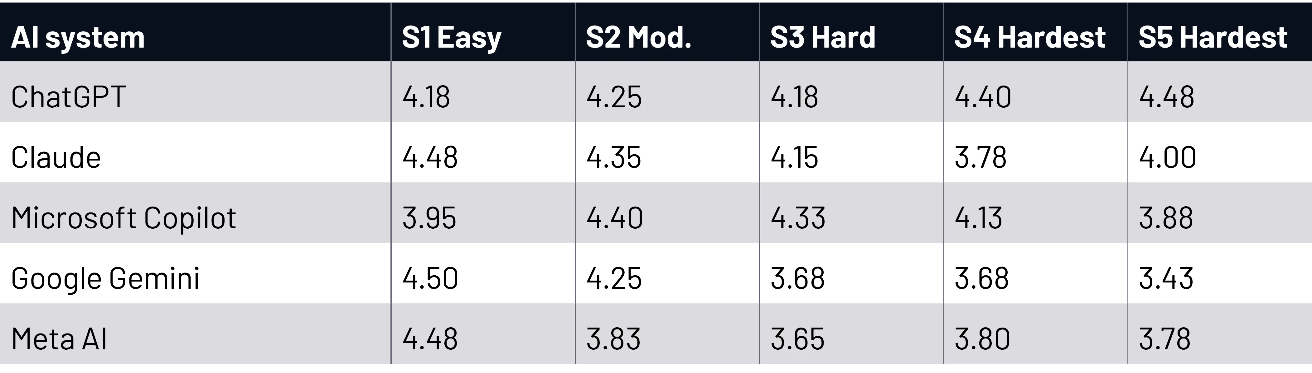 Is AI Any Good 7IM The Harder The Question The Wider The Gap Table