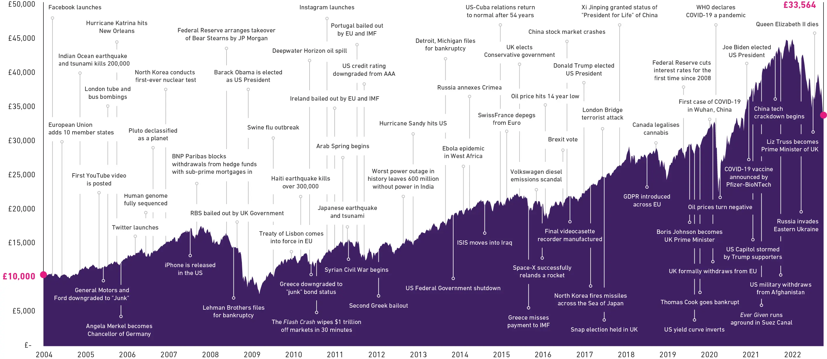 PCT Growth Of £10,000 Invested In S&P 500