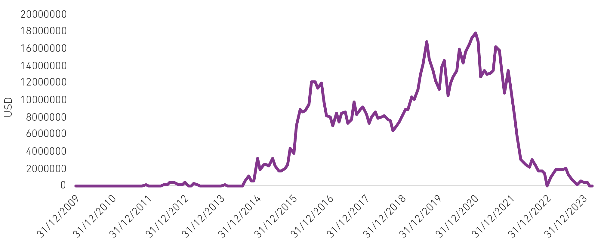 Graph 5