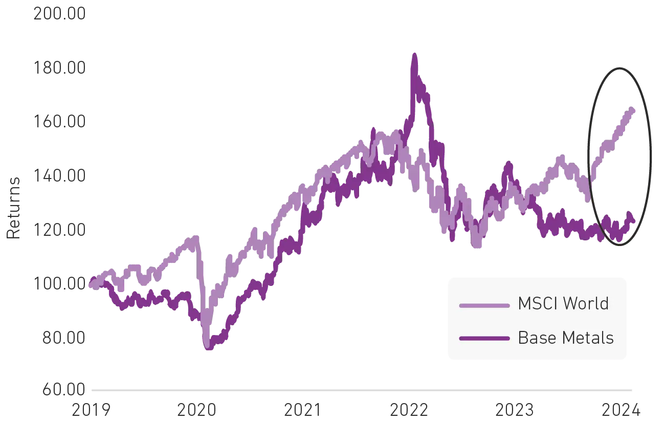 Graph 1