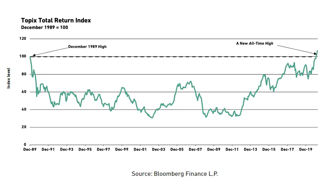 All time high Fig4