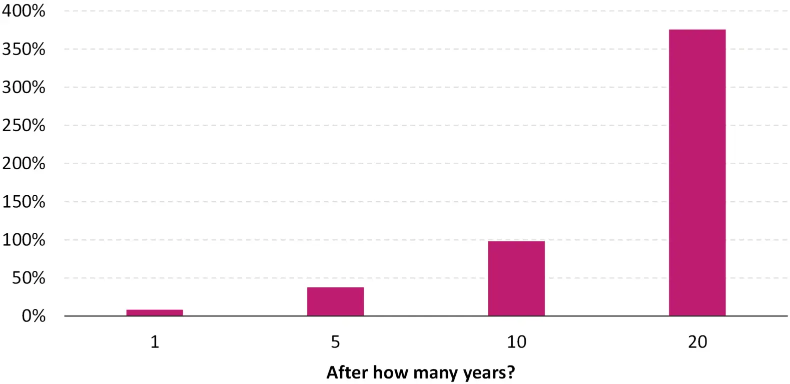 Chart 4