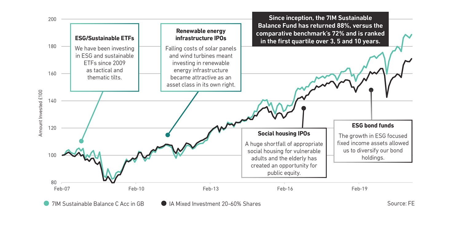 7IM Intermediary RI Experience Graph