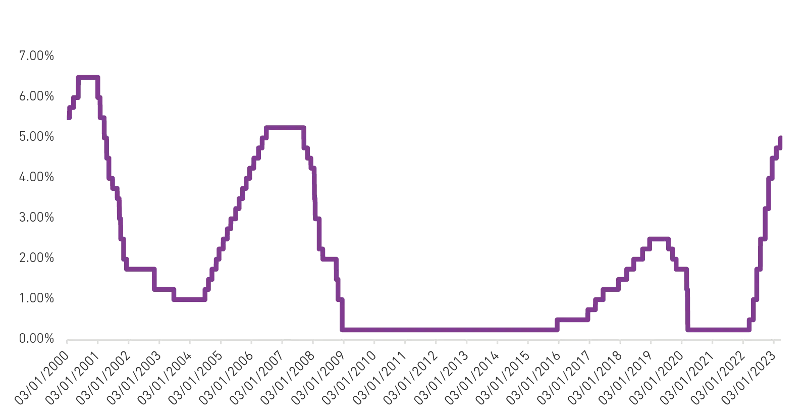 Fed Funds Rate Graph