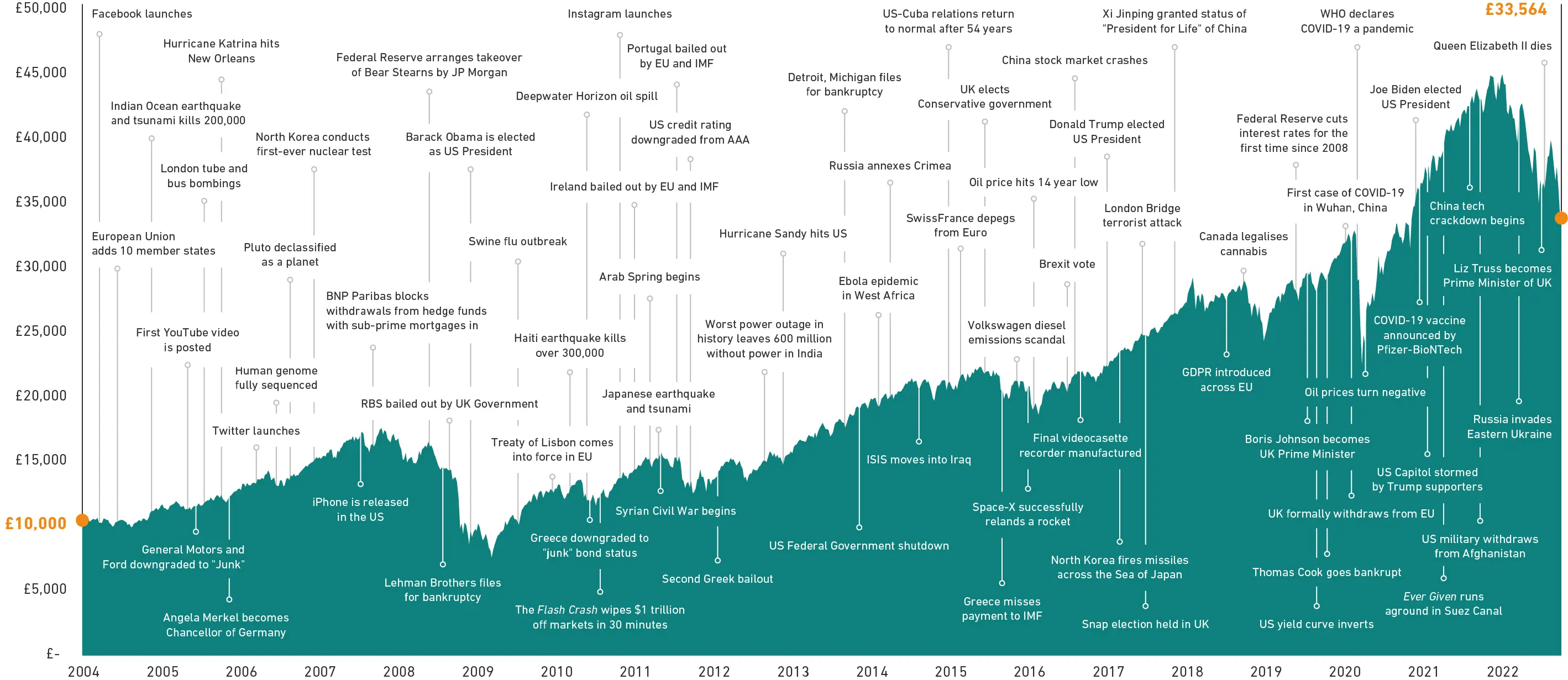 Growth Of £10,000 Invested In S&P 500