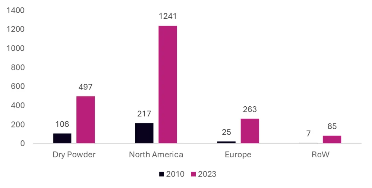 Funds Managed By Private Credit Outstanding