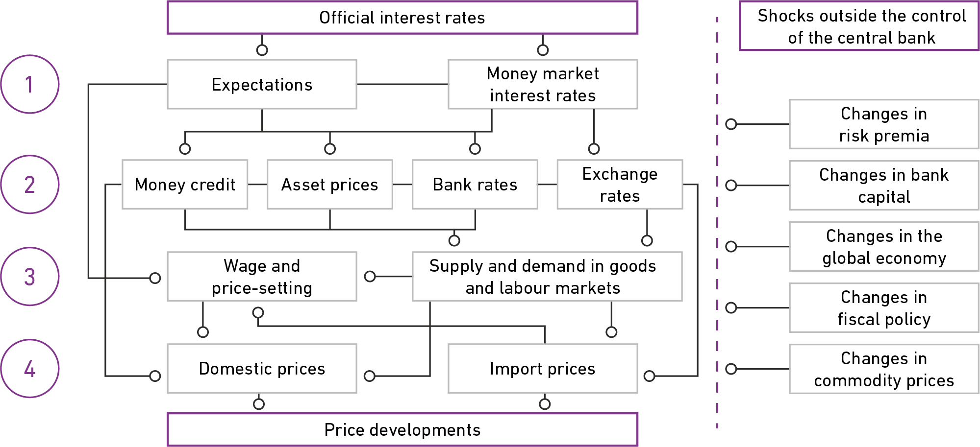 Transmission Mechanism Of Monetary Policy Graphic