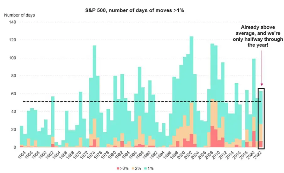 Only Six Months In 2022 Is Looking Extraordinary