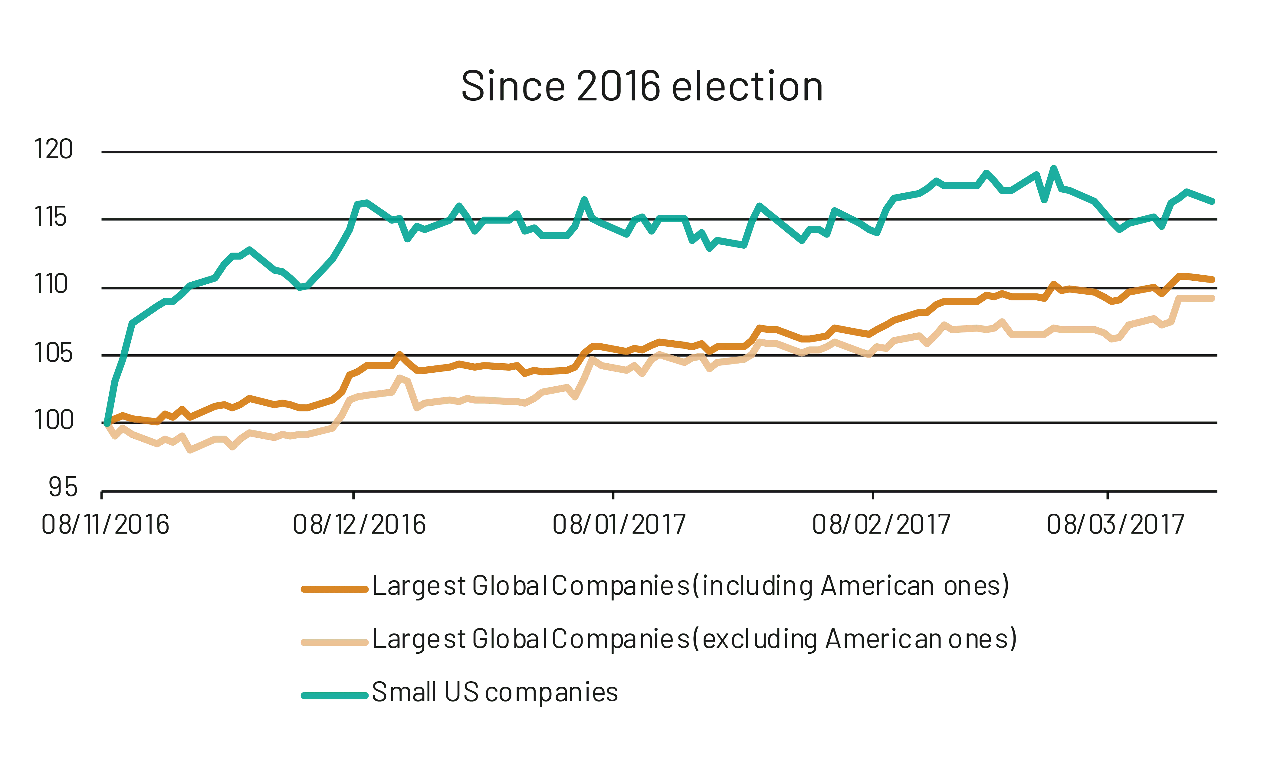 Since 2016 Election