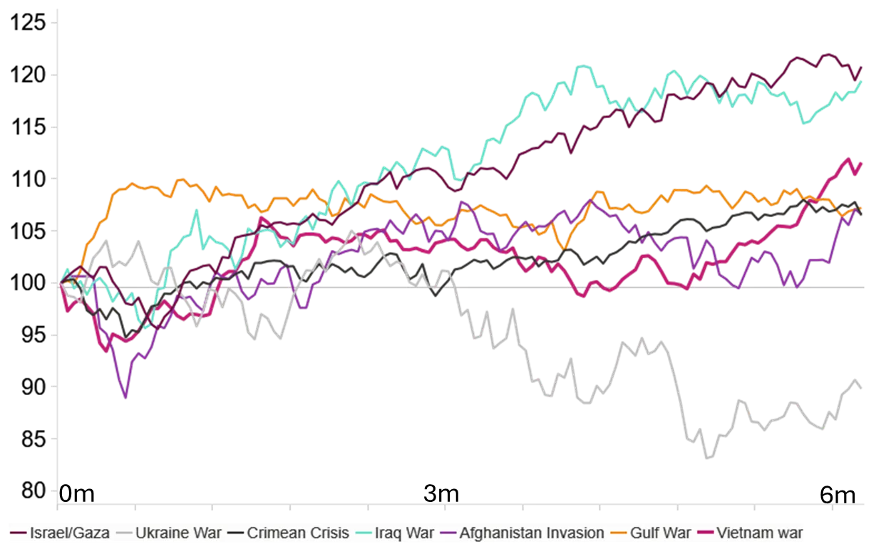 Conflict Performance