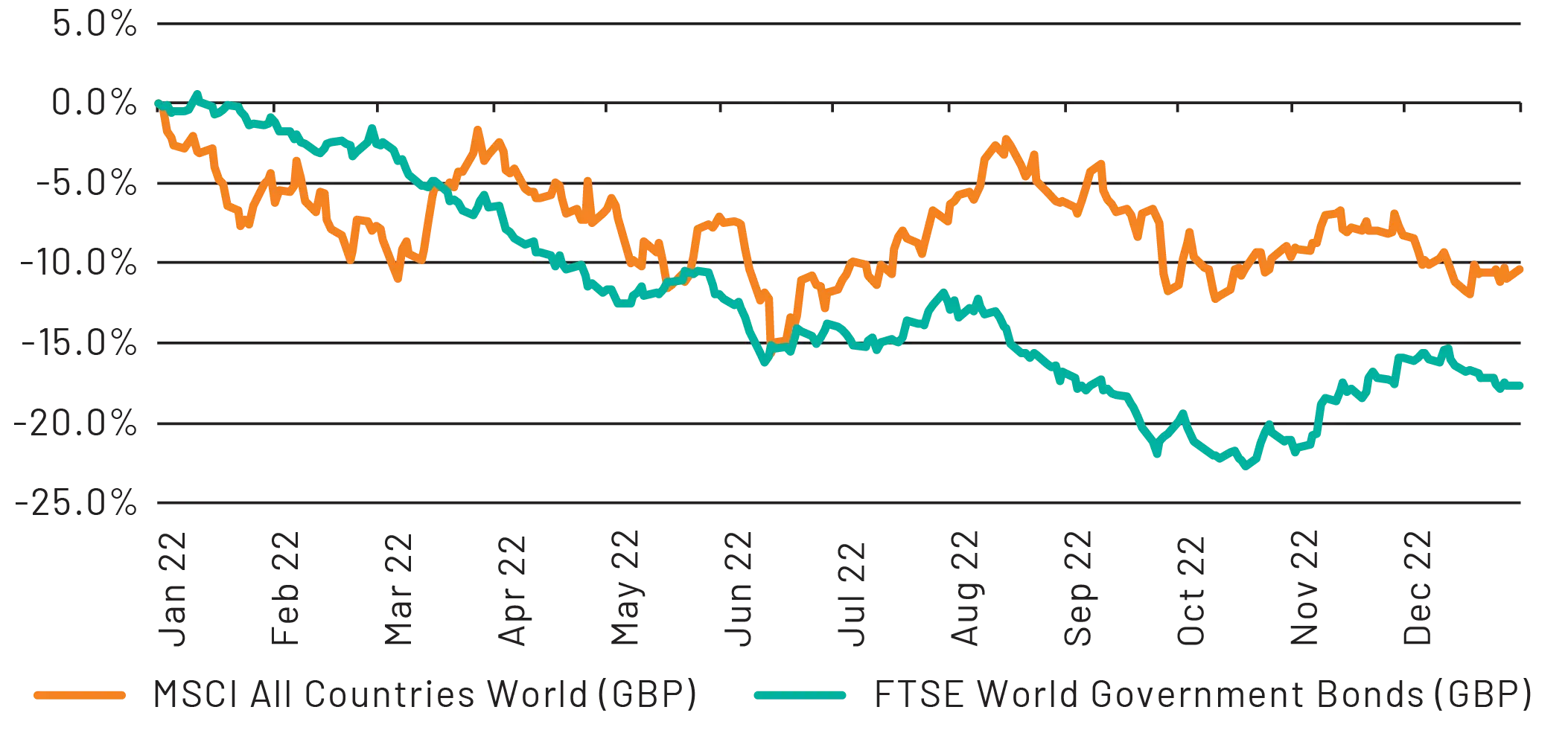 Bonds Are Back In Town Chart