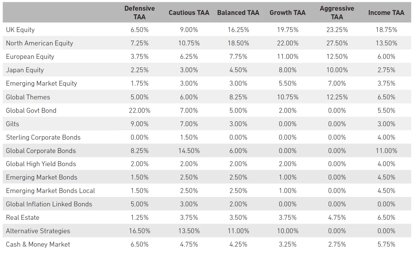 Detailed Asset Allocation