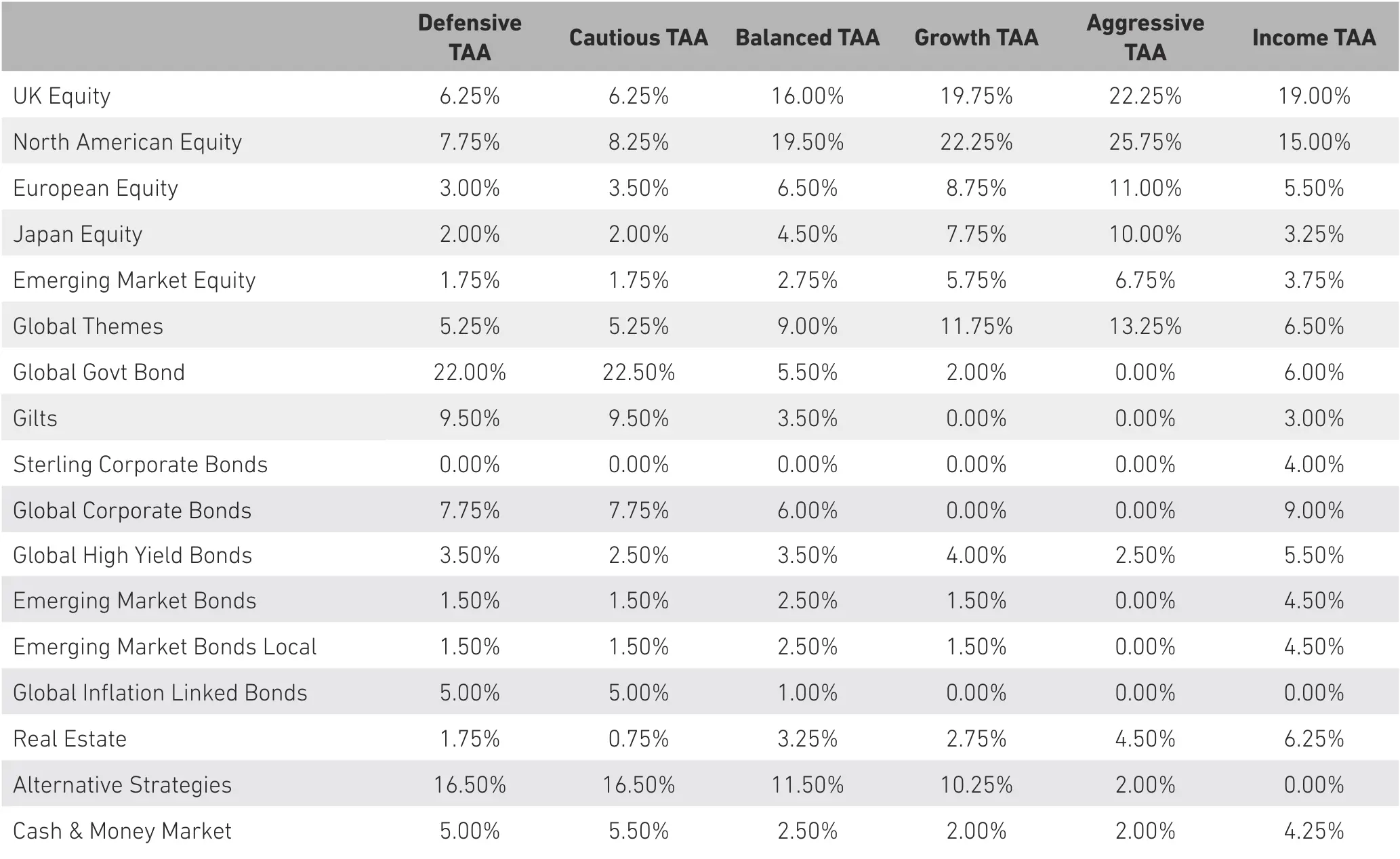 Detailed Asset Allocation May 2024