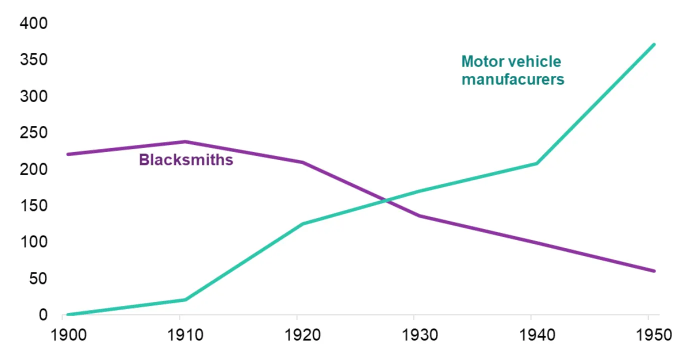 United States Employment