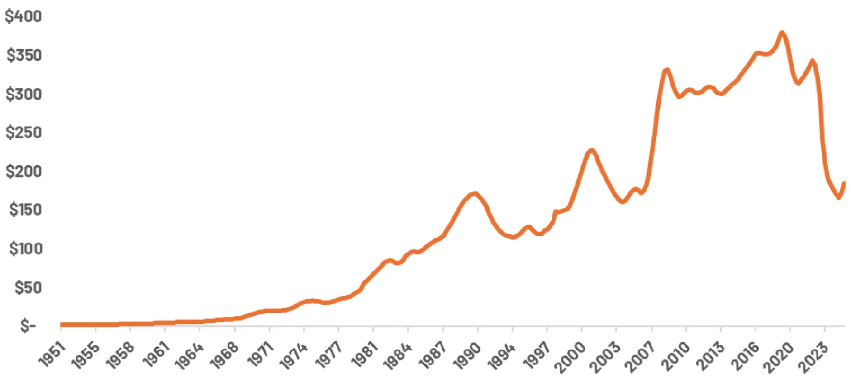 September 2025 Chart