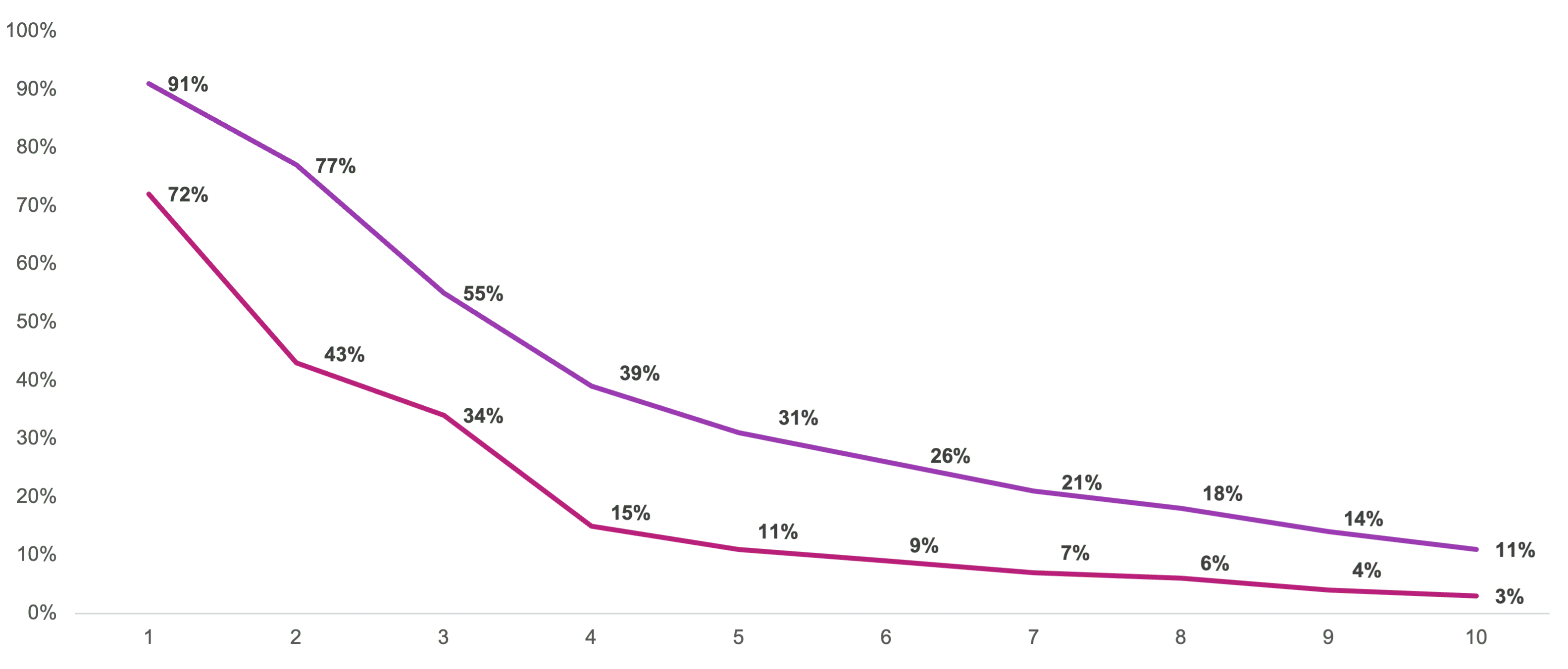 Chart 3 PCT