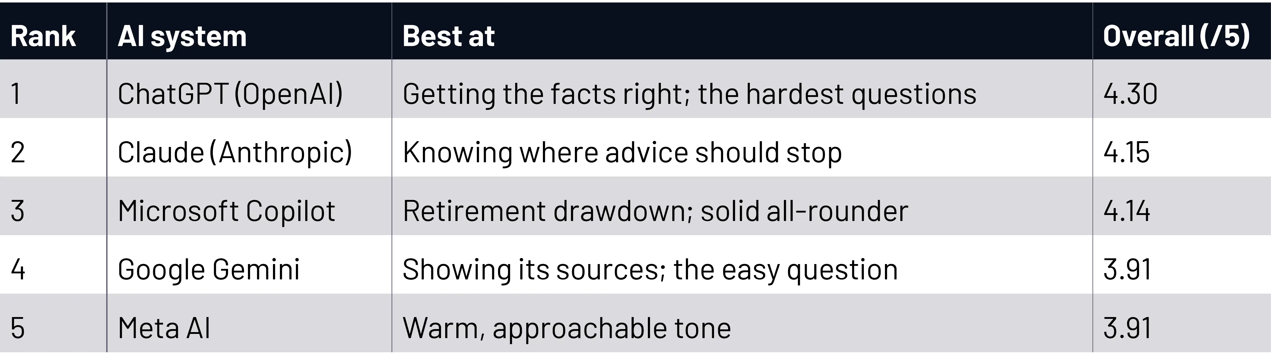 Is AI Any Good 7IM AI System Rank Table