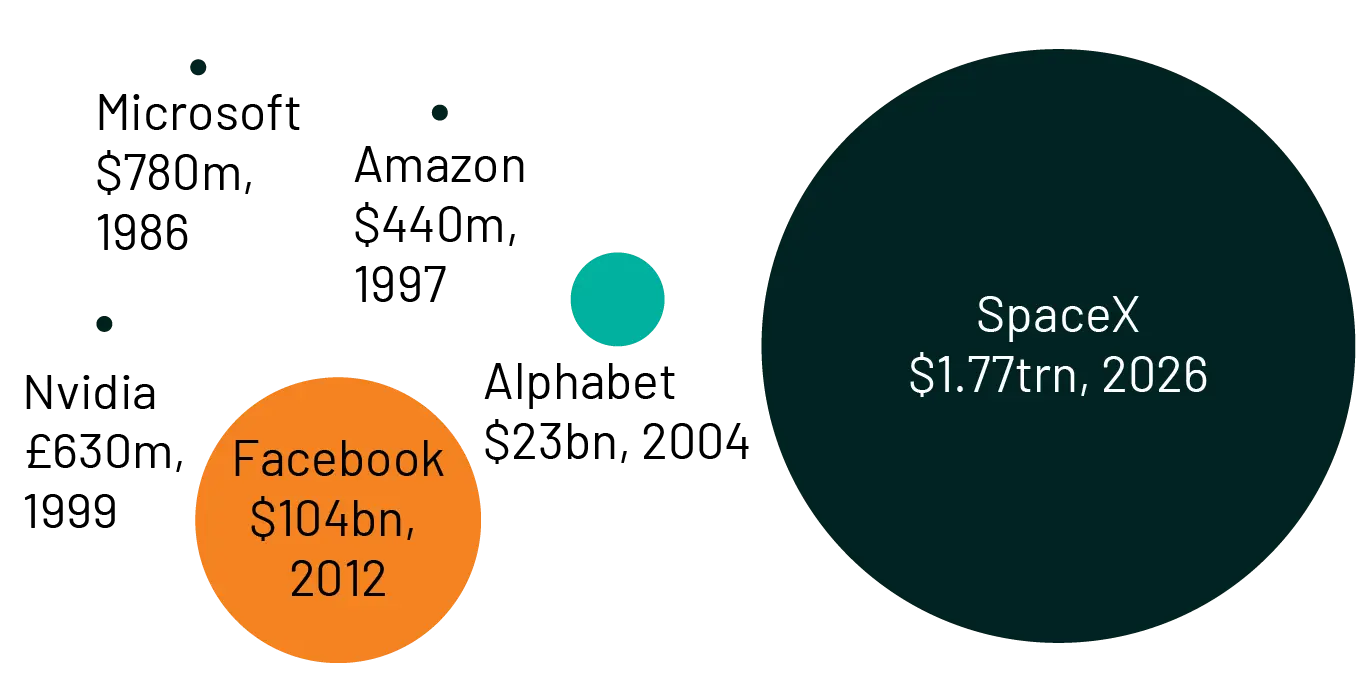 Market Values IPO