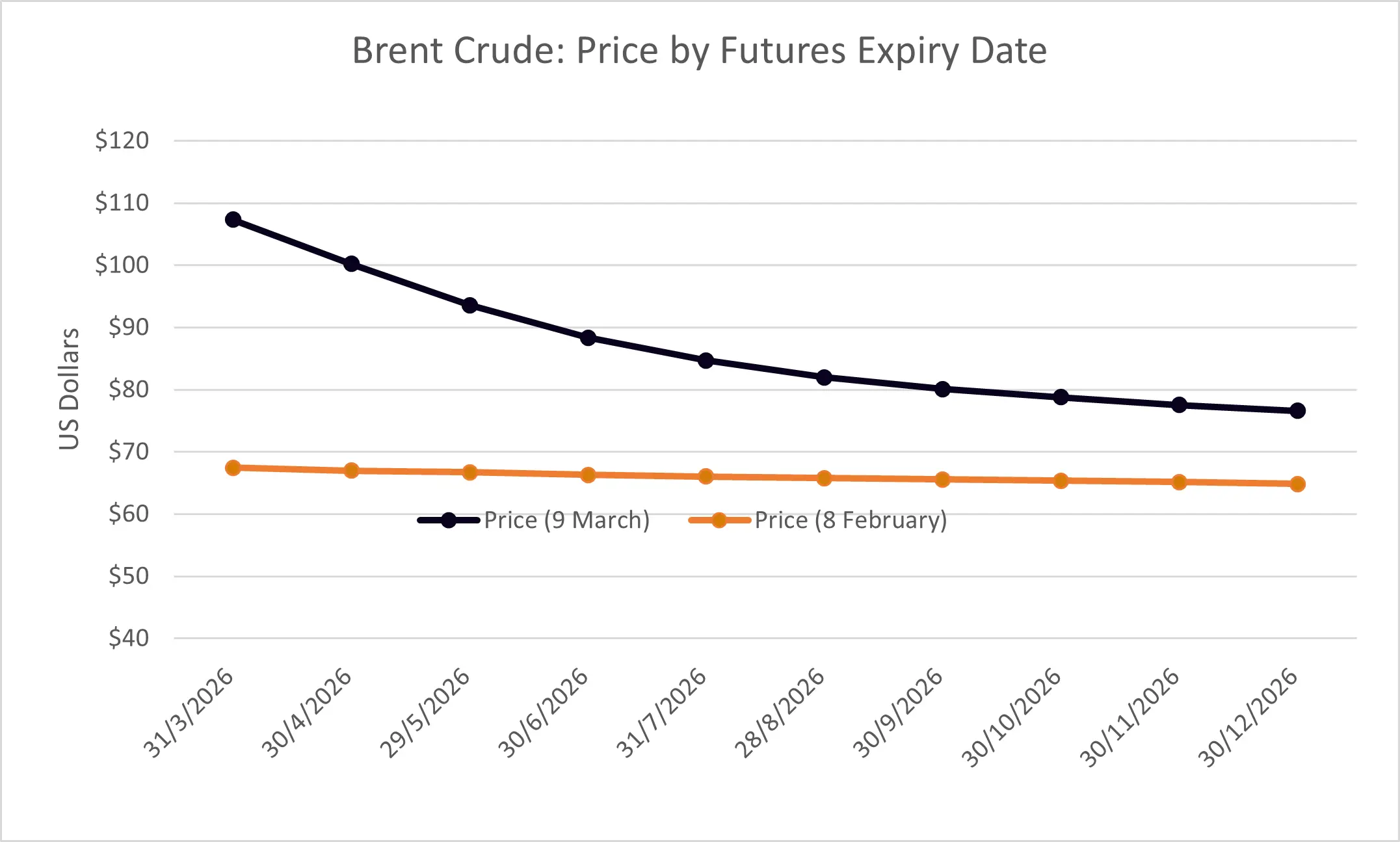 Brent Crude Graph 9.3.26