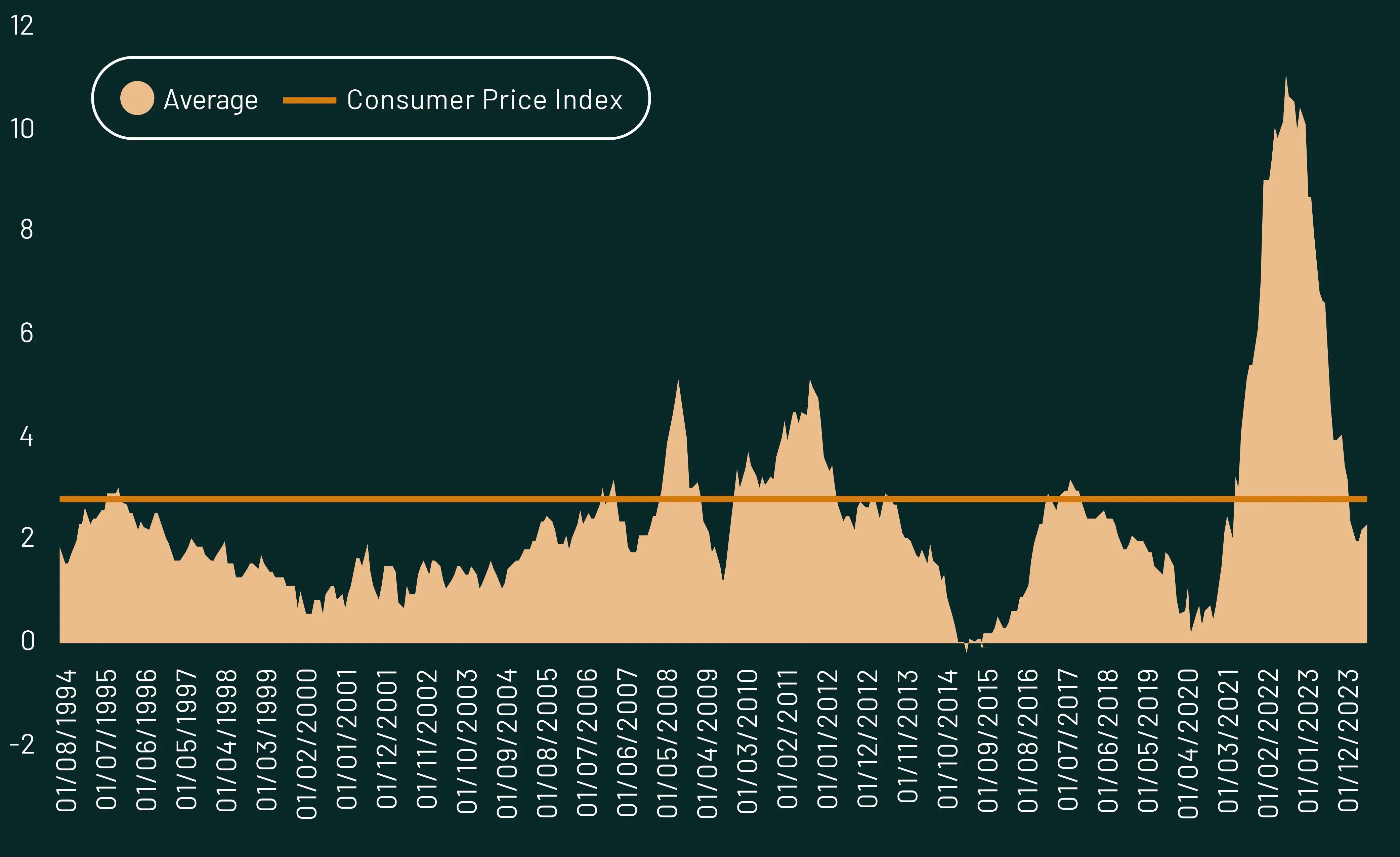 UK CPI Vs Average INT