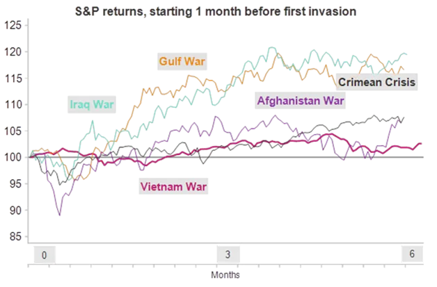 Comments On Ukraine Chart 1
