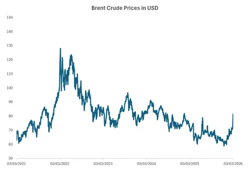 Brent Crude Chart 1