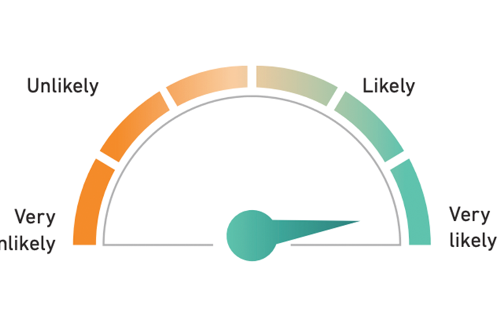 Image of the risk calculator dial from very unlikely to very likely