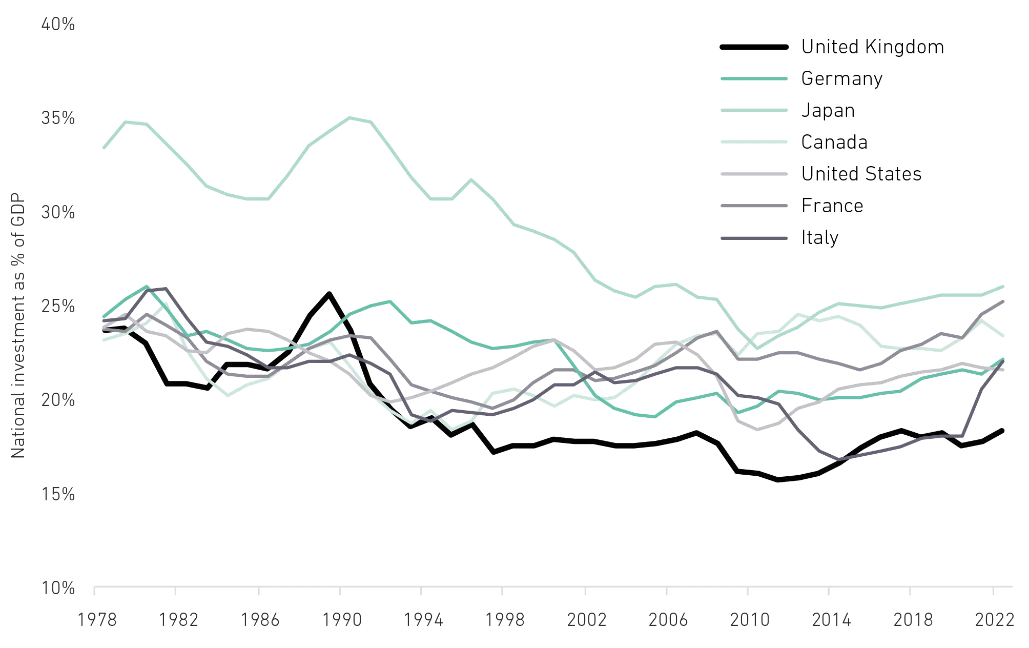 UK Vs Low Growth