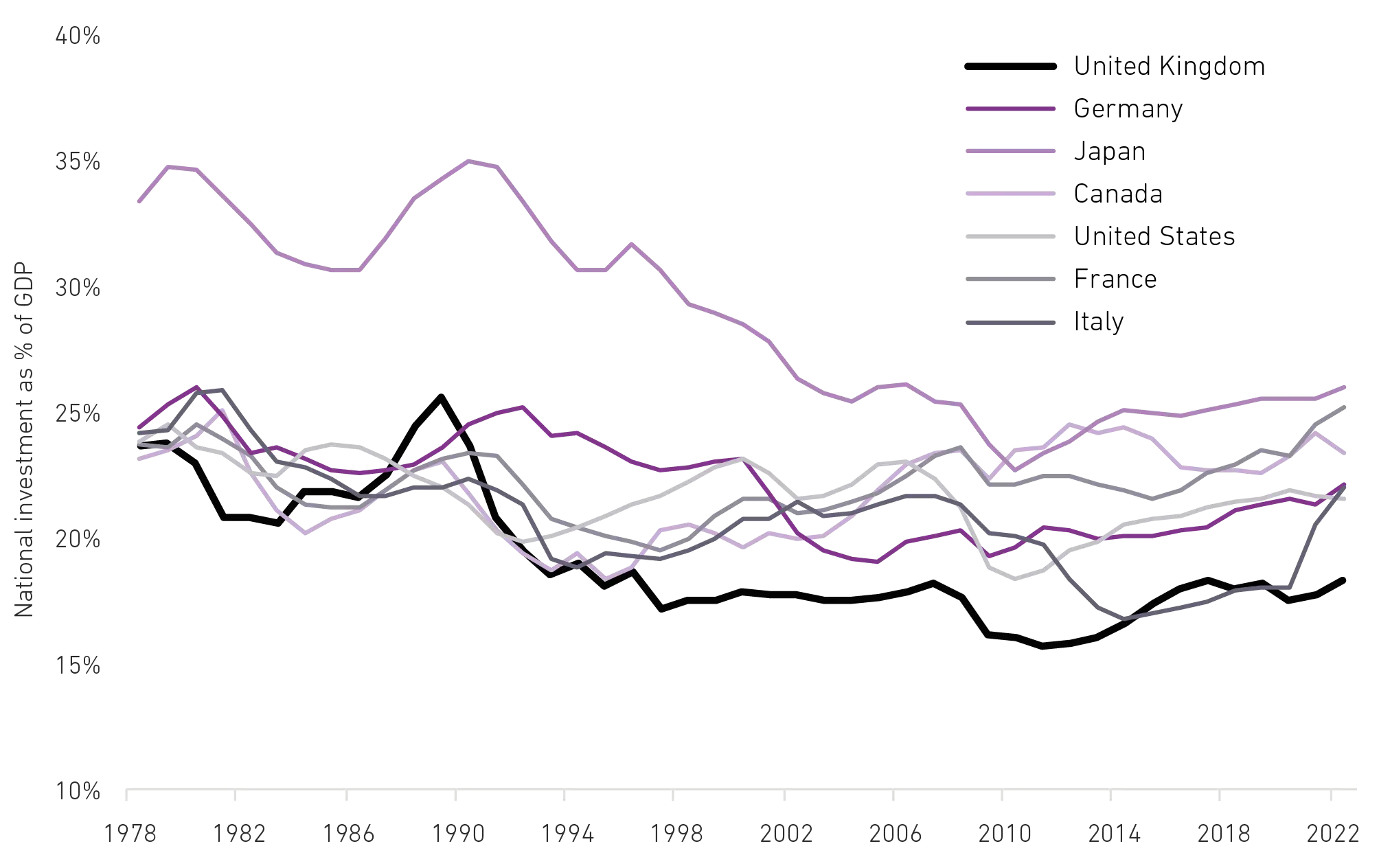 UK Vs Low Growth