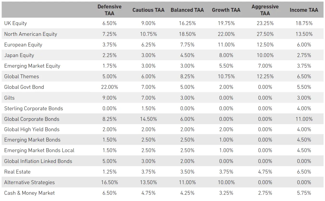 Detailed Asset Allocation