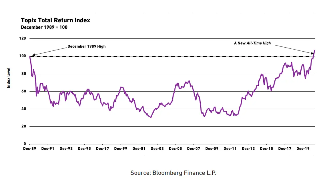 All time high Fig4