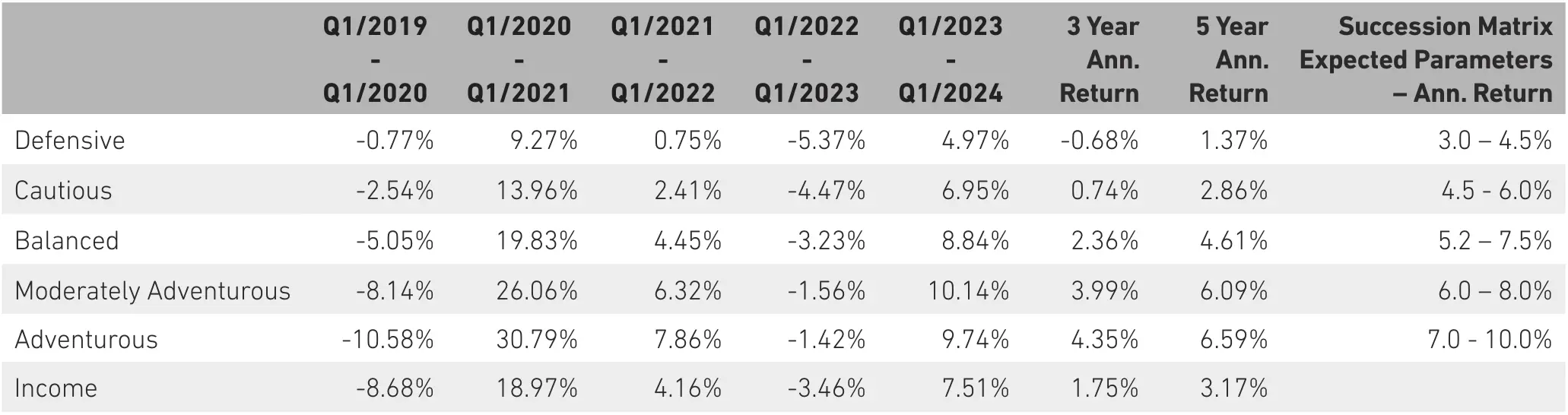 Portfolio Performance May 2024